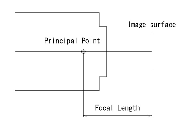 Figure：Focal length